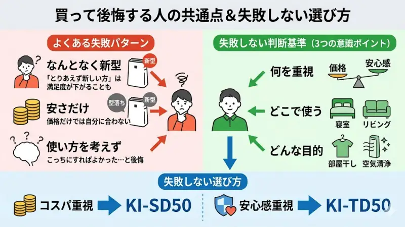買って後悔する人の共通点KI-TD50：2025年モデル（新型）
KI-SD50：2024年モデル（型落ち）