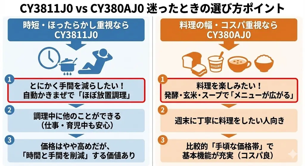 CY3811J0とCY380AJ0の共通機能・特徴