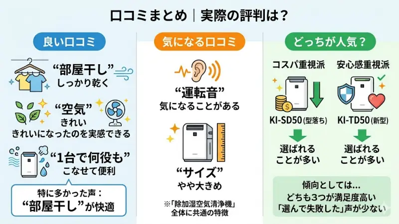 コスパ重視 → KI-SD50
安心感重視 → KI-TD50