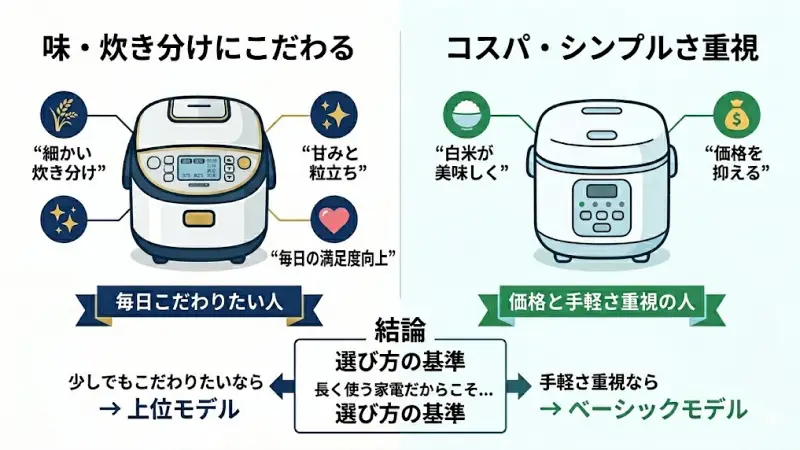 ごはんの美味しさや食感にこだわりたい方は、上位モデルを選ぶのがおすすめです。