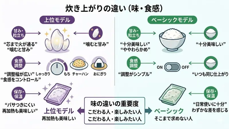 炊き上がりの違いは？味・食感をリアルに解説