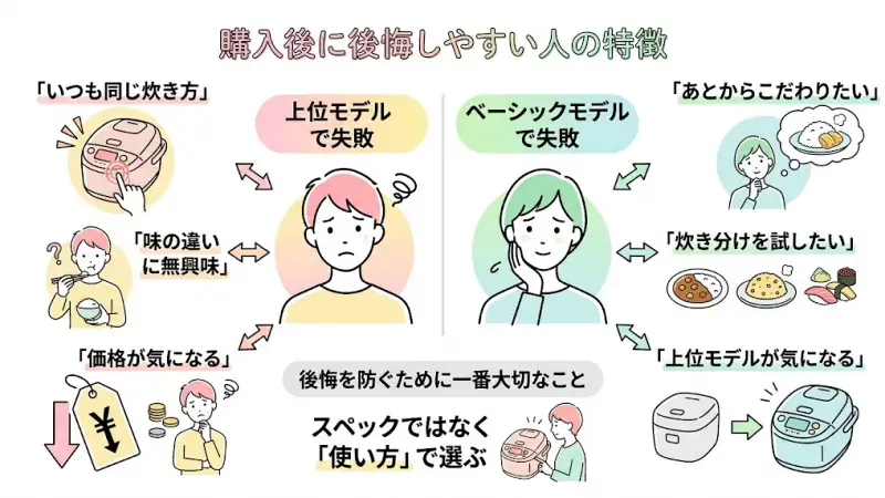 炊飯器選びでよくあるのが、「なんとなく」で選んでしまい後悔するケースです。

特にこの2モデルは方向性が違うため、選び方を間違えると満足度に大きな差が出ます。

ここでは、それぞれで後悔しやすいパターンを事前にチェックしておきましょう。