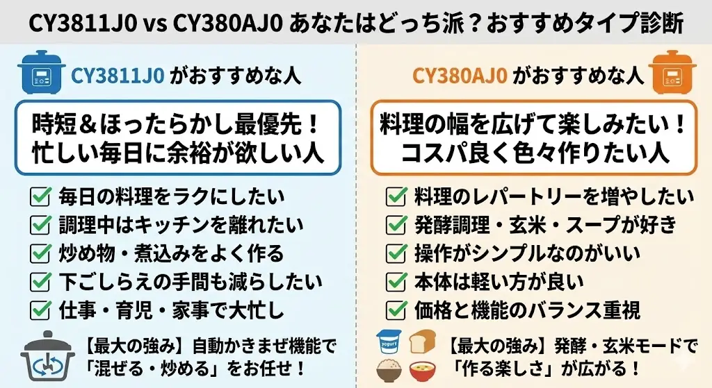 カタログスペックだけでは分かりにくいのが、 毎日の暮らしの中での使い勝手です。

ここでは、平日・週末それぞれの生活シーンを想定して、 CY3811J0とCY380AJ0の違いを見ていきましょう。
