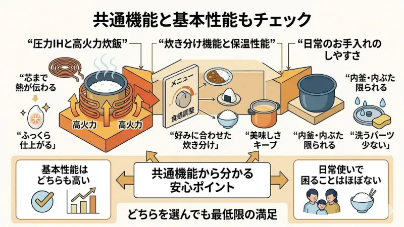 実はこの2モデルは、基本となる性能は共通している部分も多く、日常使いに必要な機能はどちらも十分に備わっています。
