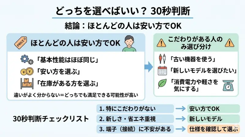 40S25Rと40S25Sは基本性能がほぼ同じで、体感できるレベルの差はほとんどないからです。