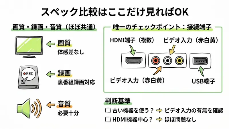 細かいスペックを全部見ると混乱しがちですが、結論としては重要なポイントだけ押さえれば十分です。