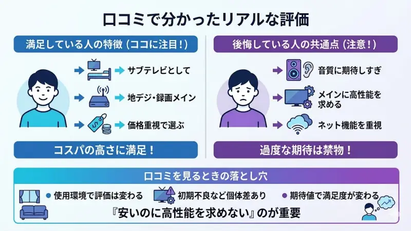 サブテレビとして使っている
地デジ・録画メインで使っている
価格重視で選んでいる