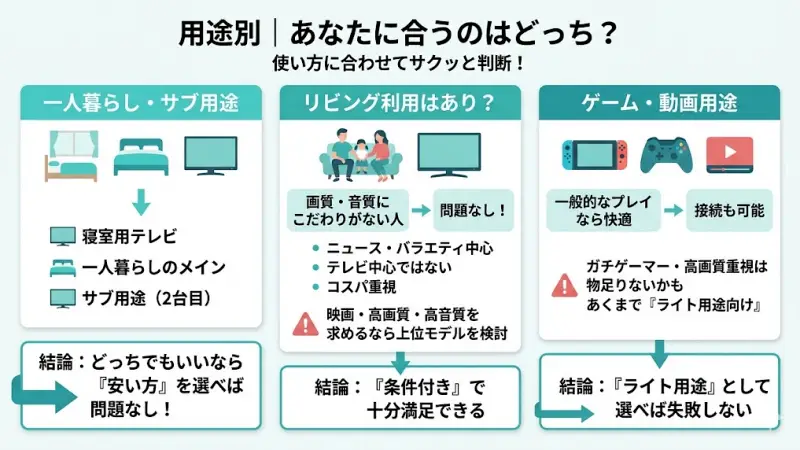 寝室用テレビ
一人暮らしのメインテレビ
サブ用途（2台目）