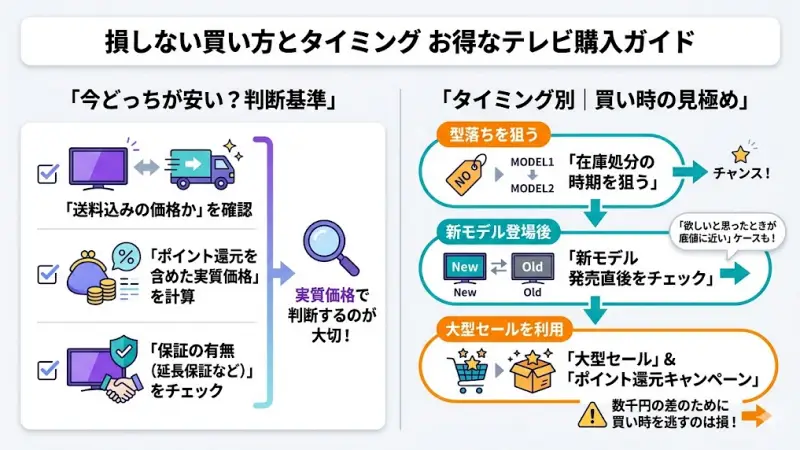 損しない買い方とタイミング