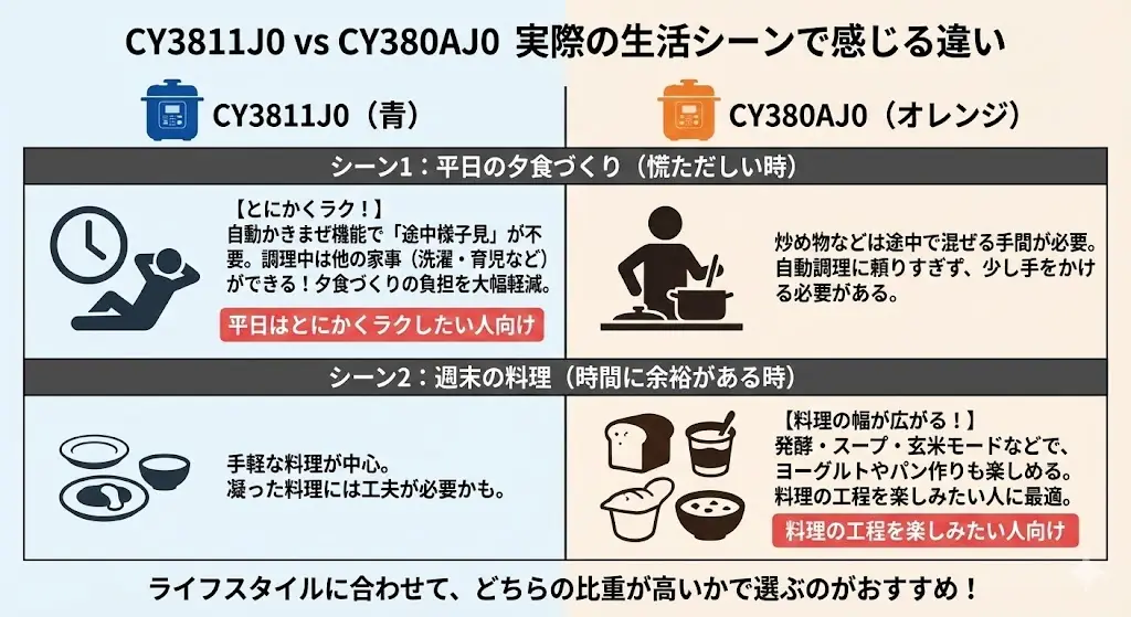 CY3811J0とCY380AJ0の違い