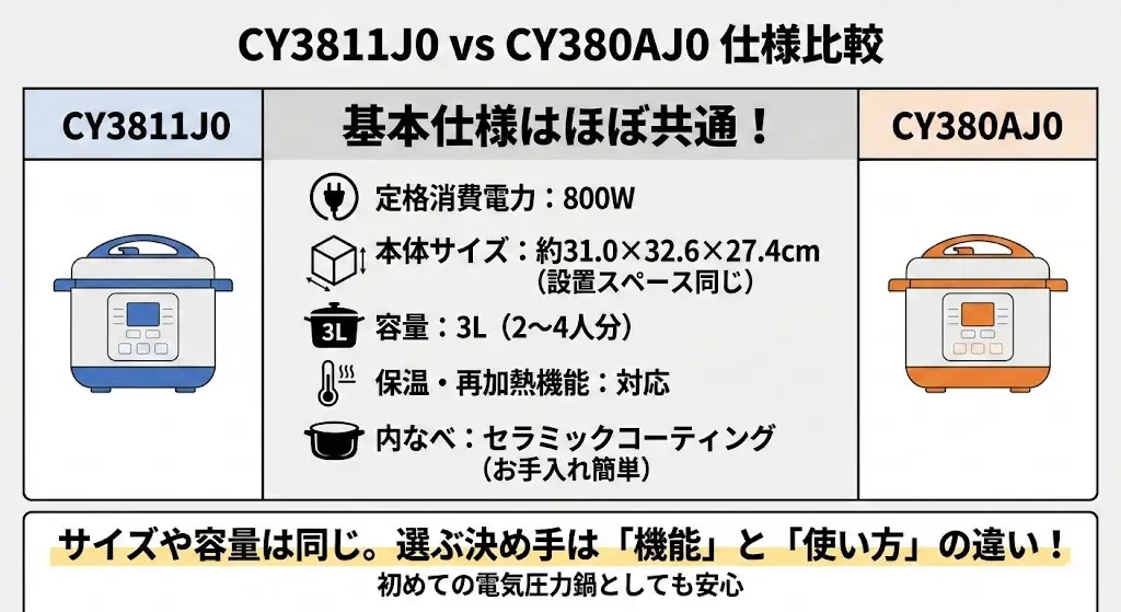 CY3811J0とCY380AJ0の仕様を比較