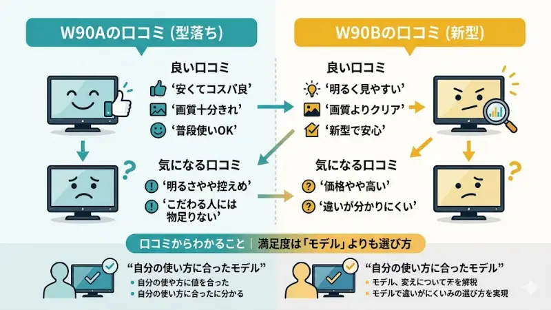W90AとW90Bの口コミからリアルな評価を整理しました。