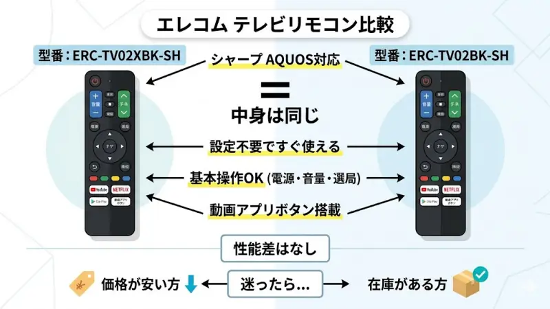 ERC-TV02XBK-SHとERC-TV02BK-SHの違いは、型番表記の違いだけで基本性能は同じです。