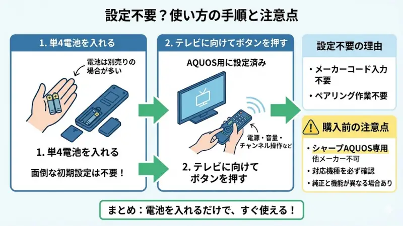 このリモコンは、シャープAQUOS用にあらかじめ設定済みになっています。