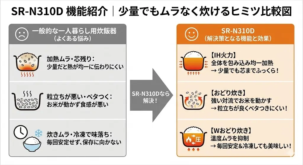 機能紹介｜少量でもムラなく炊ける一人暮らし向け性能