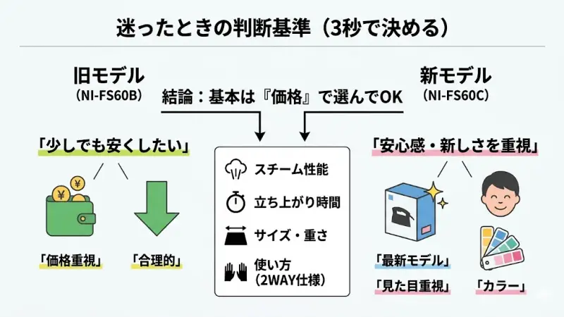 NI-FS60CとNI-FS60Bは性能差がほとんどないため、価格で選んで問題ありません。