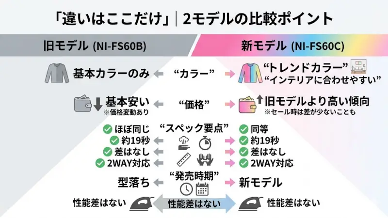 NI-FS60CとNI-FS60Bはよく似たモデルですが、違いがまったくないわけではありません。