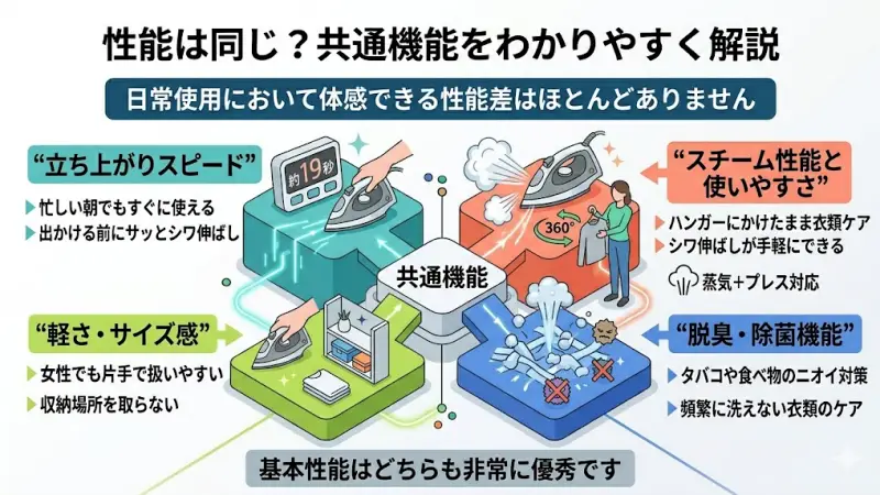 NI-FS60CとNI-FS60Bは日常使用において体感できる性能差はほとんどありません。