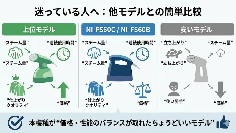 「NI-FS60CとNI-FS60Bでほぼ決まりだけど、他のモデルも少し気になる…」という方もいますよね。