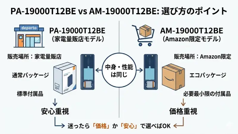 PA-19000T12BEとAM-19000T12BEの違いはとてもシンプルです。