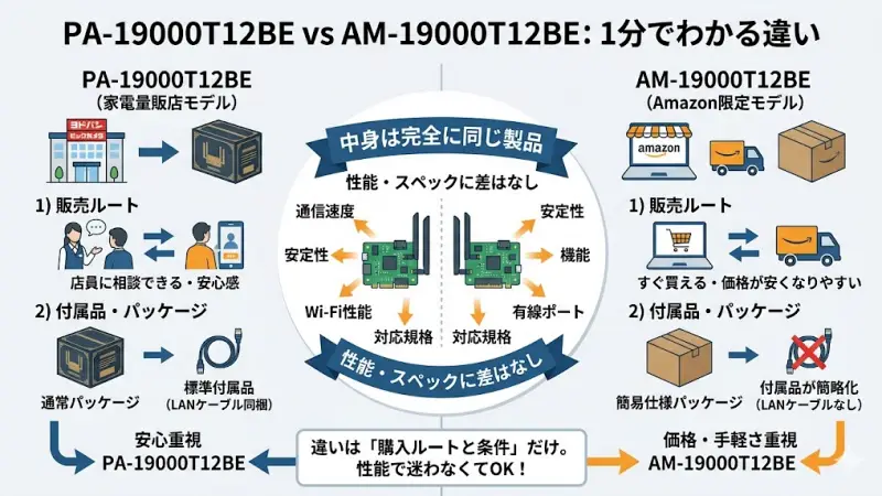 PA-19000T12BE：家電量販店（ヨドバシ・ビックカメラなど）
AM-19000T12BE：Amazon限定