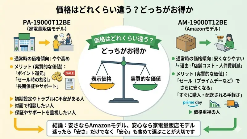 PA-19000T12BE：やや高め（家電量販店価格）
AM-19000T12BE：安くなりやすい（Amazon価格）