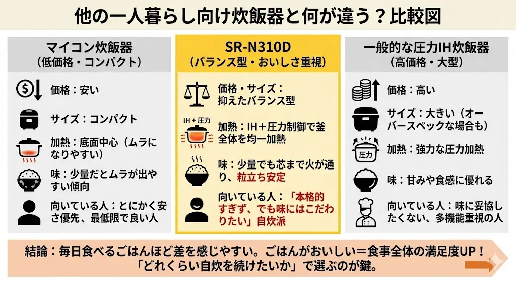 一人暮らし向けの炊飯器には、価格や方式の違いでさまざまな選択肢があります。ここでは、よく比較されるタイプとSR-N310Dの違いを整理します。