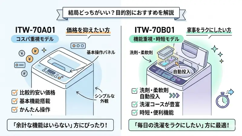 ITW-70A01とITW-70B01はどちらも使いやすい洗濯機ですが、選ぶべきモデルは「何を重視するか」で変わります。