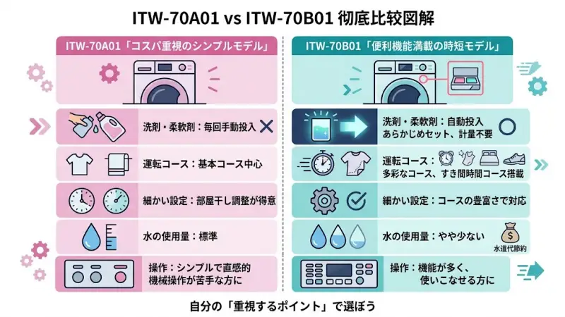 ITW-70A01とITW-70B01の違いは、主に「便利機能」と「使いやすさ」にあります。