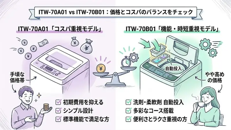 ITW-70A01とITW-70B01は、機能の違いに応じて価格にも差があります。