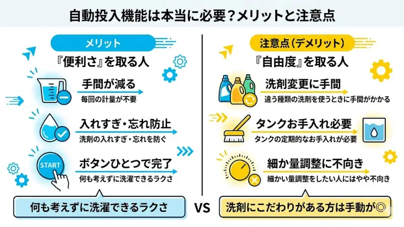 ITW-70B01に搭載されている「洗剤・柔軟剤の自動投入機能」は、とても便利そうに見えますが、 本当に必要かどうかは人によって変わります。