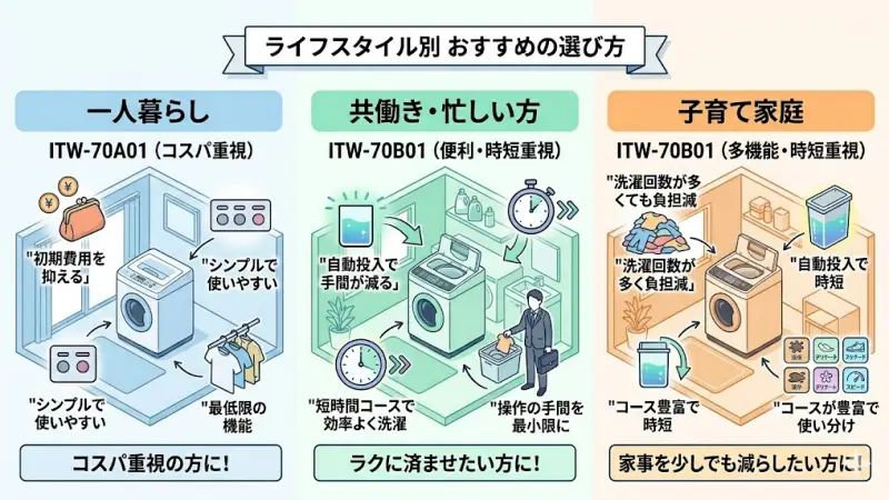 ITW-70A01とITW-70B01のどちらを選ぶべきかは、生活スタイルによっても大きく変わります。