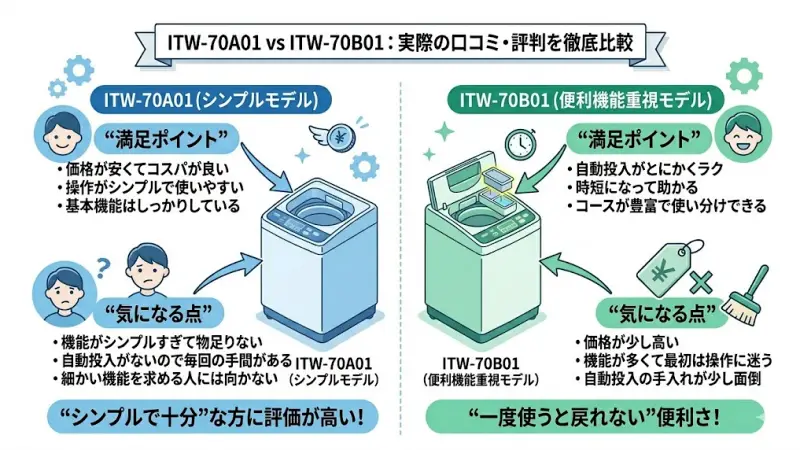 ITW-70A01とITW-70B01それぞれの口コミを「気になる点」と「満足ポイント」に分けて紹介します。