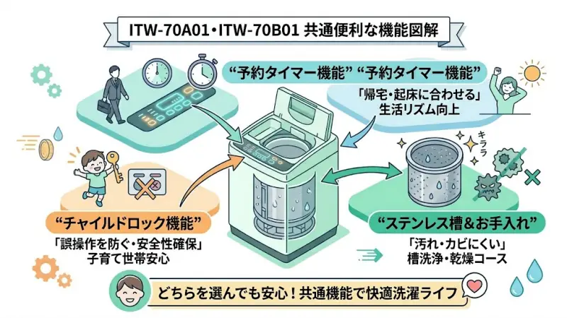ITW-70A01とITW-70B01は違いもありますが、どちらにも共通して便利な機能が搭載されています。