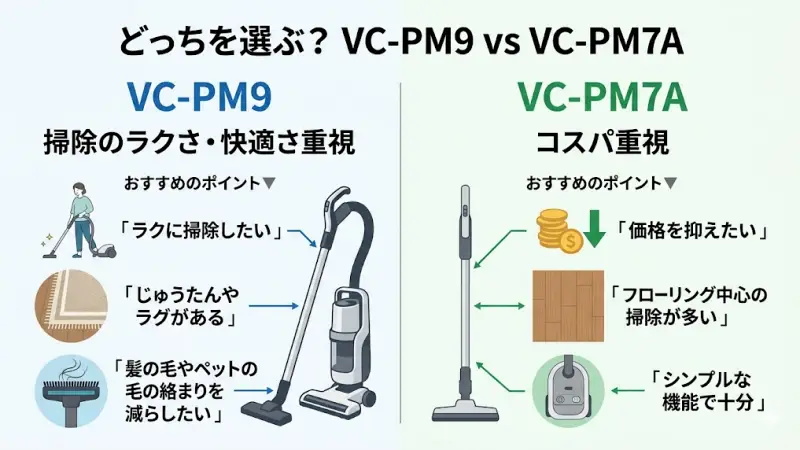 VC-PM9とVC-PM7Aはどっちを選ぶべき？