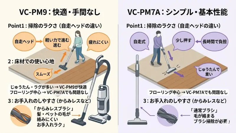 VC-PM9：ほぼ押さなくても進む → 疲れにくい
VC-PM7A：少し押す必要あり → 長時間だと差が出る
