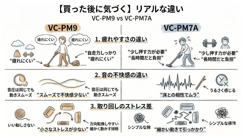VC-PM9は自走力がしっかりしているため、腕の力をあまり使わずに掃除できるのが特徴です。
