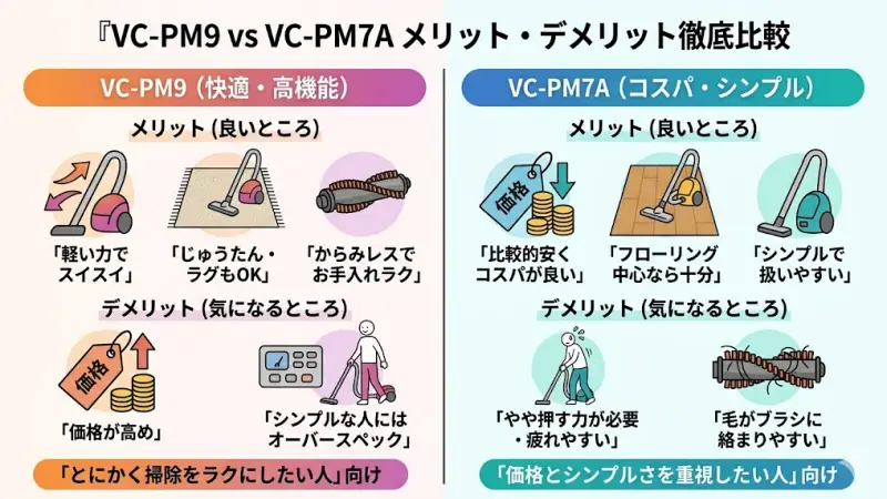 VC-PM9とVC-PM7Aのメリット・デメリット