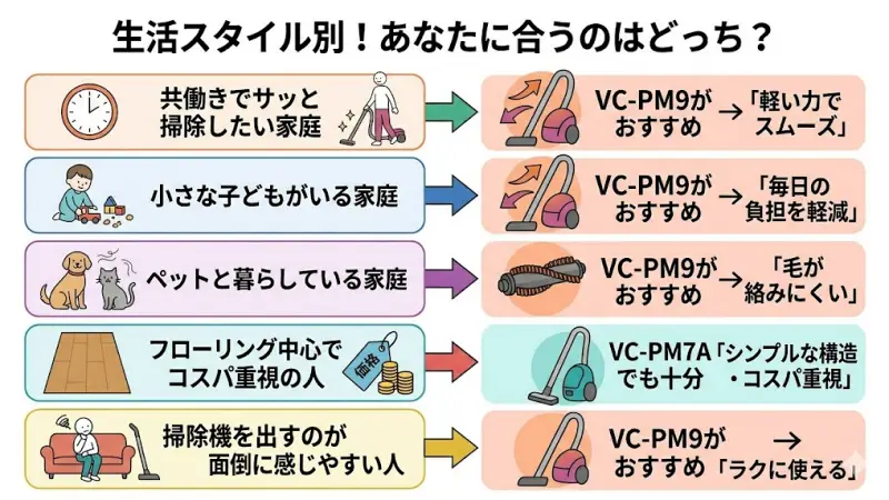 ペットの毛が気になる場合は、VC-PM9がかなり有利です。