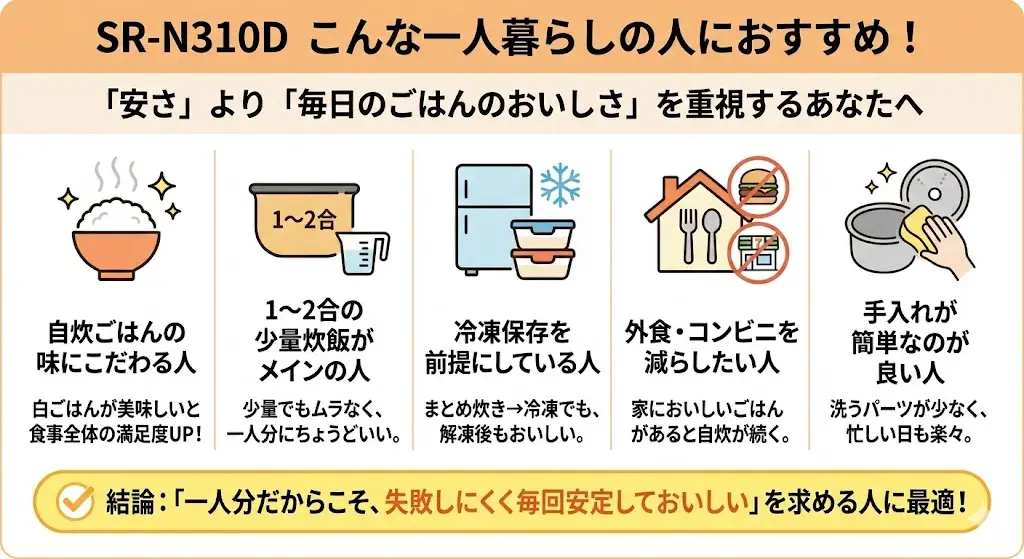 SR-N310Dは、「とにかく安い炊飯器がほしい人」よりも、毎日のごはんを少しでもおいしくしたい一人暮らしに向いているモデルです。以下に当てはまる方は、満足度が高くなりやすいでしょう。