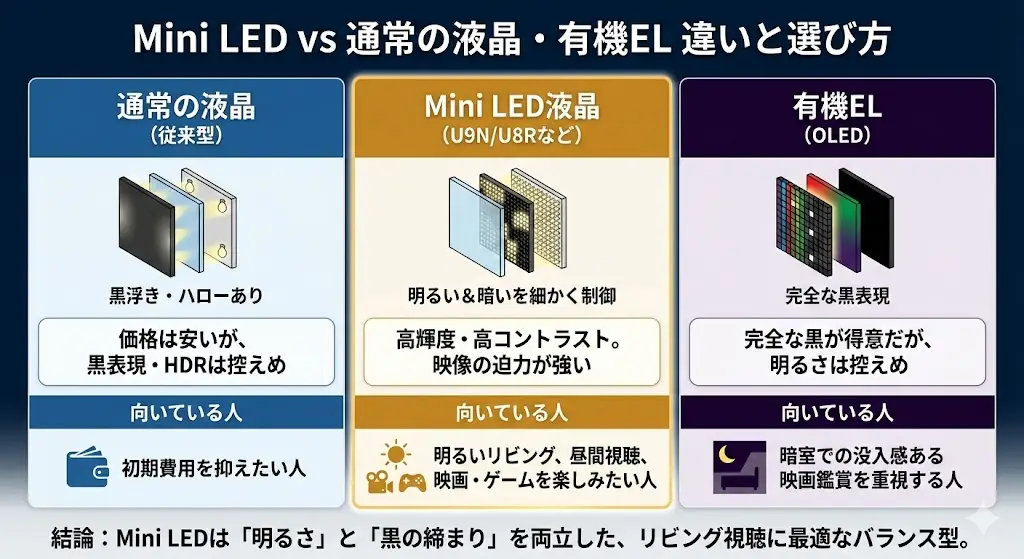 Mini LEDとは？通常の液晶・有機ELとの違い