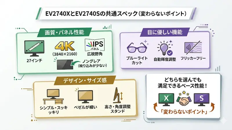 EV2740XとEV2740Sで共通する4K画質・IPSパネル・外観デザインの紹介
