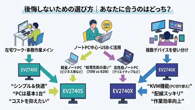 自分のPC環境に合わせたEV2740XとEV2740Sの選び方判定チャート