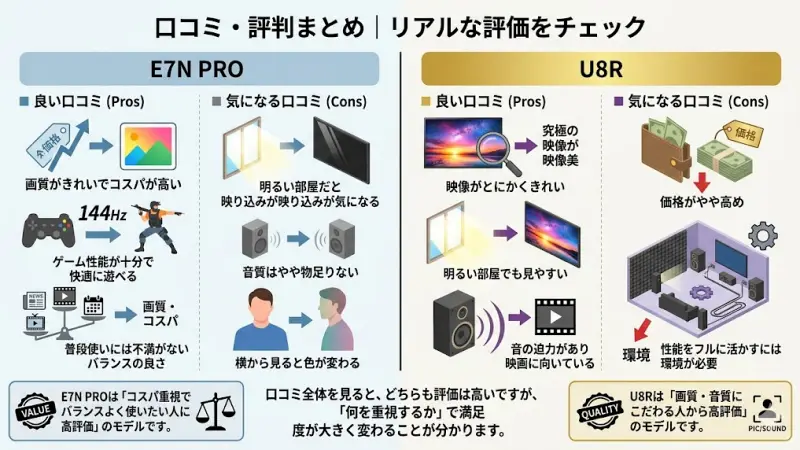 E7N PROとU8Rの利用者による良い口コミと気になる評判をまとめたイメージ