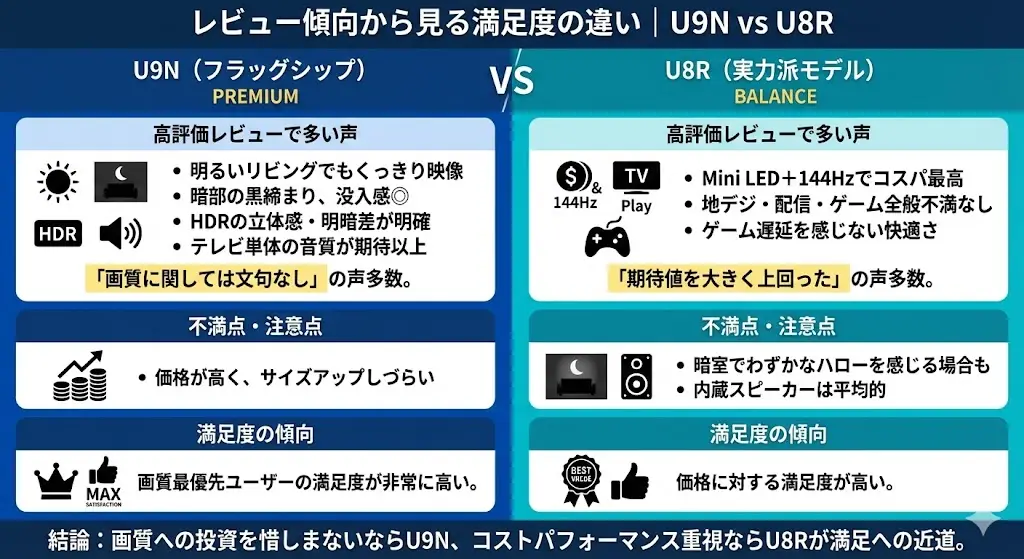 カタログスペックだけでは分からないのが、 実際に使い続けたときの満足度です。

ここでは、U9NとU8Rそれぞれのレビューで 多く見られる評価傾向を整理します。
