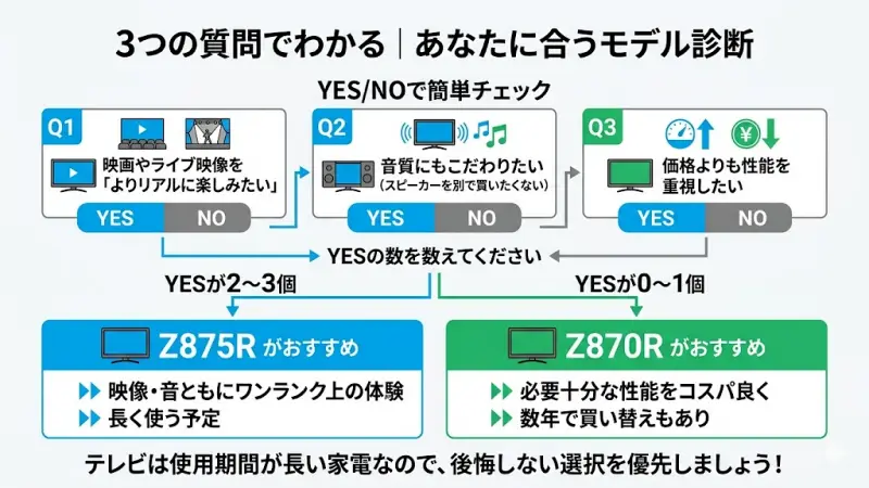 3つのYES/NO質問で判定する、自分にぴったりのREGZAモデル診断チャート