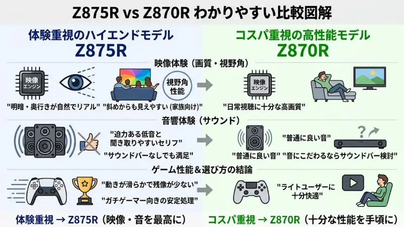 Z875RとZ870Rの映像エンジン、色再現性、スピーカー構成の主な違いをまとめた比較表