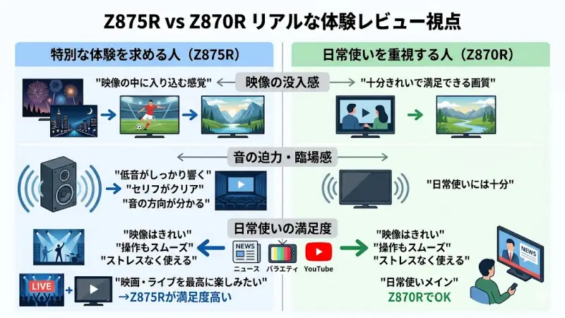 映画やスポーツ視聴時に感じるZ875Rの圧倒的な没入感と音の広がりを表現したイメージ