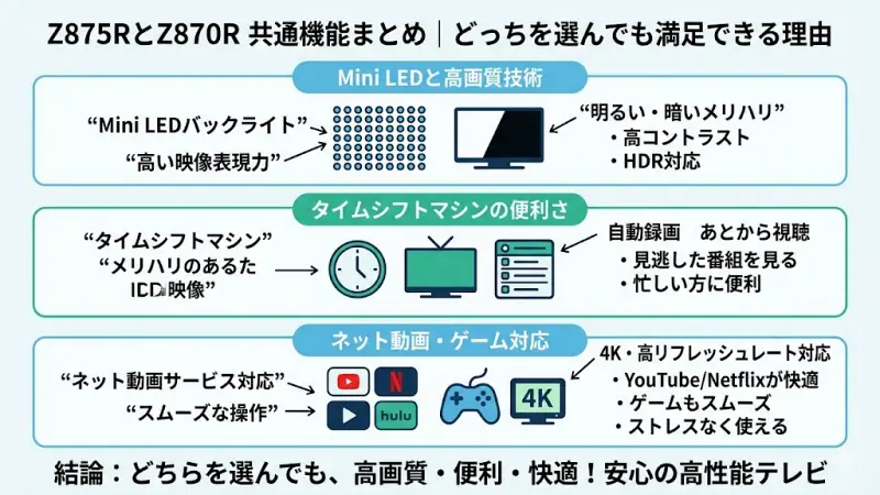 タイムシフトマシンやMini LED、ネット動画対応など、両モデルに共通する高性能機能の図解