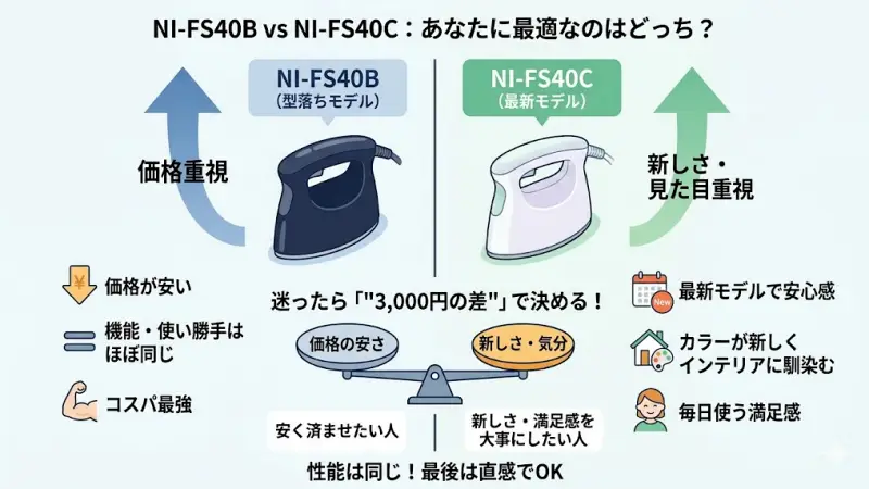 パナソニック衣類スチーマーNI-FS40CとNI-FS40Bの比較まとめ。価格重視か新しさ重視かで選ぶ基準の図解